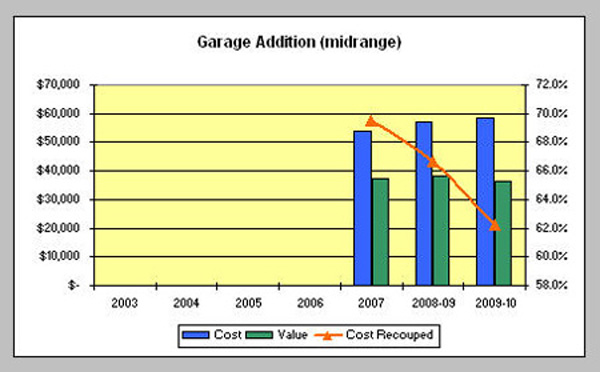 chart_garage_addition_mid.jpg